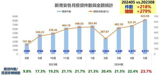 房屋年成交挑戰11年來新高 葉凌棋：房市大噴發不能全怪新青安