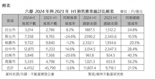 房市越打越高建商也看傻 賴正鎰：估未來3年持續穩健