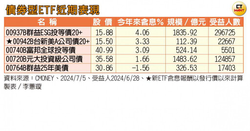 台股懼高症2／降息時程將確定？ 富人砸買「債券ETF」平均額是高股息型一倍