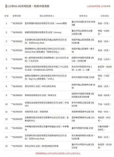 8縣市出現千萬富翁 15位幸運兒花費名細曝「7人花不到百元」