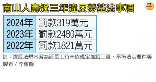 南山上市關卡3／人壽企業工會驚爆雙胞案！尹崇堯喜收兩張「加班同意函」