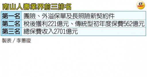 南山上市關卡1／尹崇堯接董座二年「跑出自己一片天」 要搬走兩塊大石頭才能達標