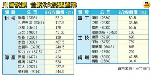 川普投顧3／去中化產業成主流但降息恐成「警鐘」 專家：近期多觀察少操作