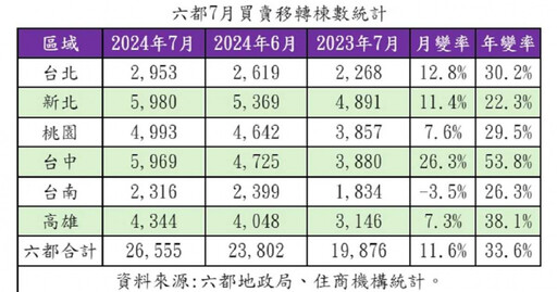 六都建物交易年增逾3成 專家提醒年底房市恐有「收斂跡象」