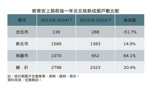 新青安牛肉政策「這縣市」推不動 新成屋推案年減51%