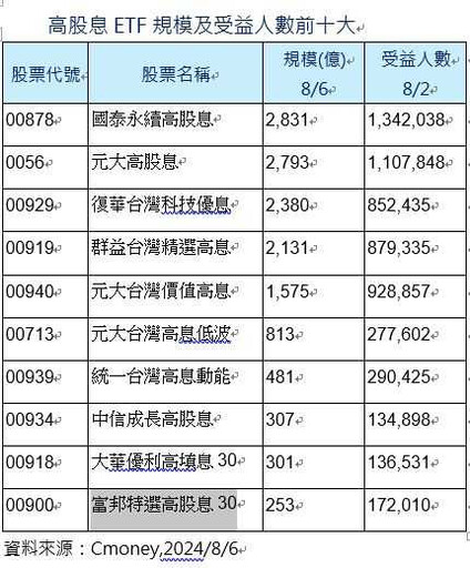 台股「飛漲逾920點」！高股息ETF跟著起漲 00878超車0056