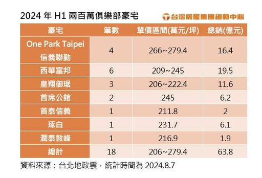 郭台銘妻曾馨瑩砸6.24億買豪宅 光車位就花近3700萬