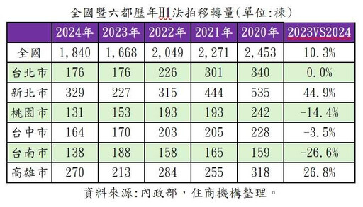 投資客翻車？全台法拍量增1成 專家：高槓桿+找嘸「接盤俠」