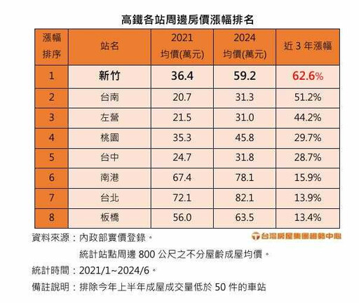 高鐵新竹站3年房價漲6成 受惠園區南二都也漲4成以上