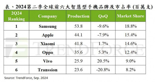 Samsung產量季減10%全球市占仍居冠 Apple新機生產將破8,600萬支