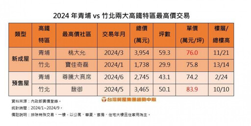 房價直追竹北！桃園青埔每坪76萬成交創新高 房仲指「這原因」買貴