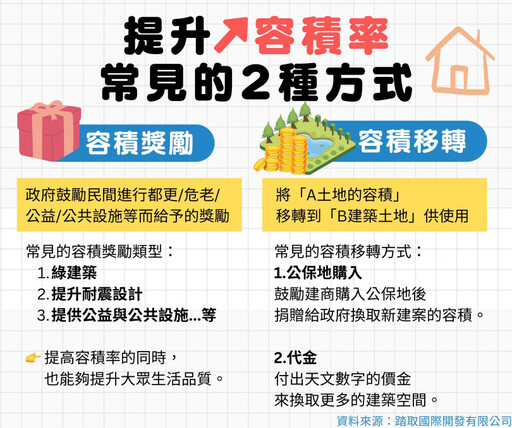 容積率吵什麼？一文搞懂容積率、建蔽率名詞 都更危老也息息相關