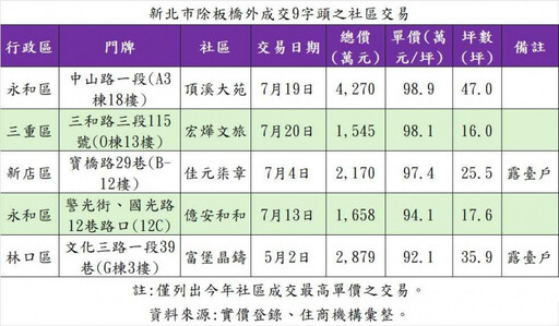 新北4區房價衝破9字頭 繼板橋後下個百萬行政區將出爐