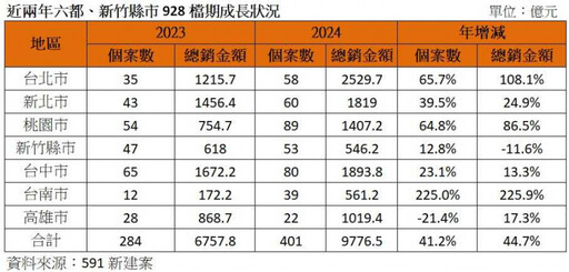 不甩限貸房市928檔推案直逼兆元 北市登推案王、台南反攻增2倍