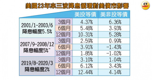 降息循環要來了3／最後上車債市「勝算率高」 看好多頭美股創高