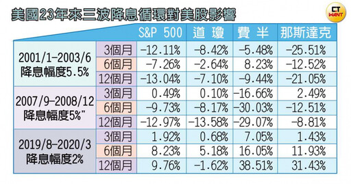 降息循環要來了1／全球屏息等FED鮑爾談話 一碼二碼機率各半