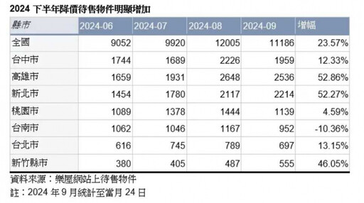 賣壓來了！1.1萬降價屋傾巢而出 「這2都」量增5成以上