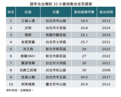 北市驚見20坪土地大樓案 「地小價不少」每坪要140萬元