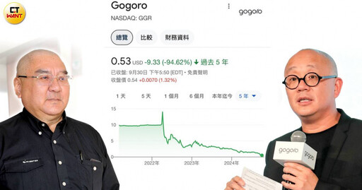 搶救Gogoro 1／靈魂人物出走股價跌破1美元陷「下市危機」 大股東尹衍樑緊急救火