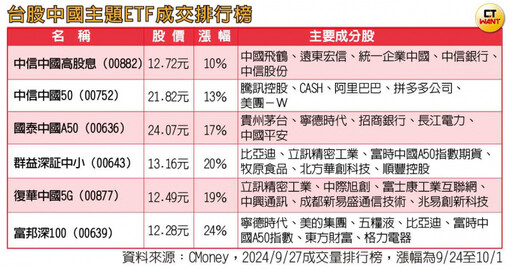 陸港股大暴走2／看好中國大型科技股Q4行情 這三檔ETF後來居漲