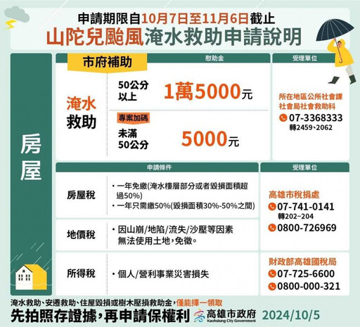 房屋淹水50公分以上可拿1萬5！ 高雄市山陀兒救助金一次看