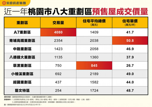 盤點桃園8大重劃區 6區房價站上4字頭、唯一2字頭剩「這」