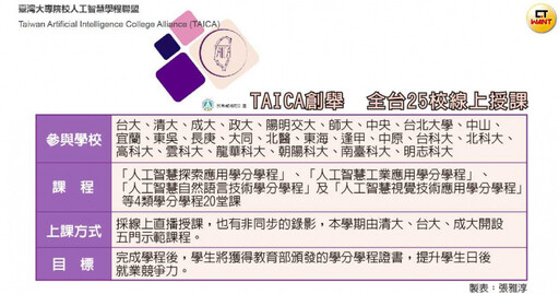 首波跨校AI課1／串連25所大學「一起幹大事」 最棒人工智慧20堂課程在台灣