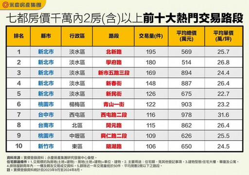 七都平價購屋路段出列！ 新北買2房「這裡」600萬有找