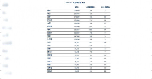 亞洲人財富勁升7.8% 台灣人均資產523萬元排第二領先日本