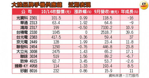 省話一哥動起來3／聯發科對決高通帶旺供應鏈 外資不懼地緣政治搶買台股