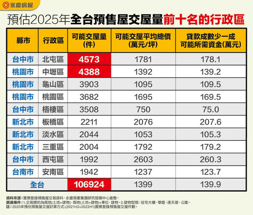 明年10萬預售交屋受房貸緊縮衝擊 「這區」自備款恐需多籌260萬