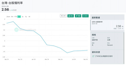 高股息吹降息風！「降息排行榜」一次看