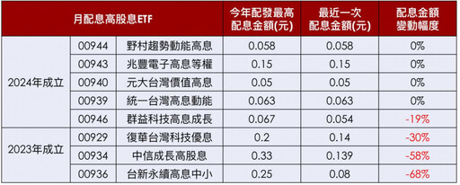 高股息吹降息風！「降息排行榜」一次看