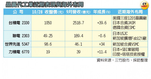 晶圓二軍求生1／ 大陸「就算產能全滿也賺不到錢」 量產海嘯襲來台廠轉型應戰