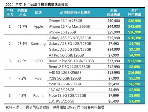 iPhone 16銷量比前代下滑12% 仍以逾4成市占奪9月手機冠軍