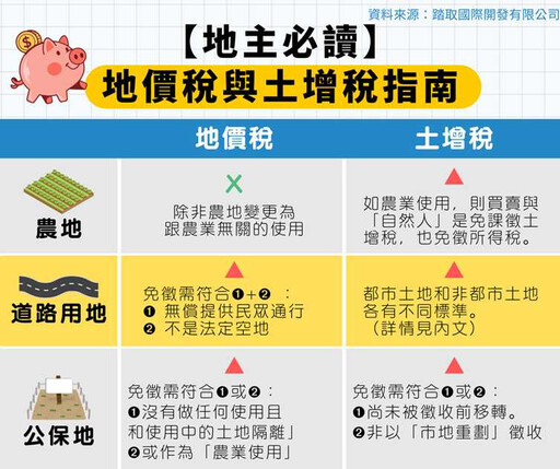 別等被課稅才滿頭問號 地主必懂「地價稅、土增稅」指南