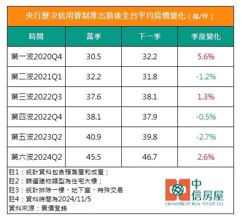 盼打炒房打趴房價？專家用一表揭歷次信用管制殘酷真相