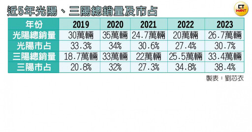 光陽60跨時代1／痛失22年霸主後推「3大策略」 柯勝峯：有時候失敗是好事