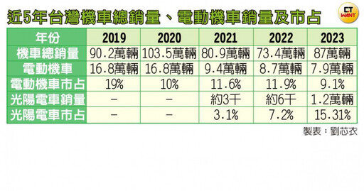 光陽60跨時代2／Ionex銷量躍電動機車第二 低電池成本＋進軍海外拼「損益兩平」