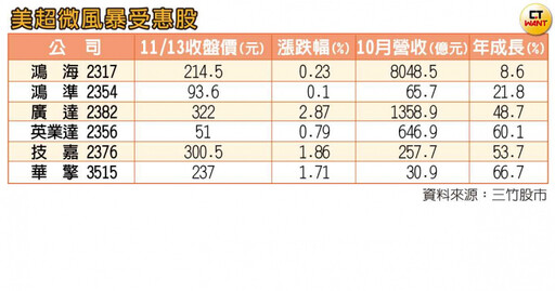 AI妖股斷腰 2／不甩美超微財務風暴！ 供應鏈台廠：貨照出、錢照賺主因是「這個」