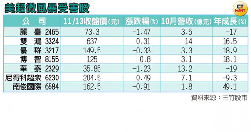 AI妖股斷腰 2／不甩美超微財務風暴！ 供應鏈台廠：貨照出、錢照賺主因是「這個」