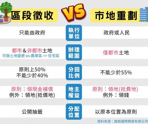 地主們必看 快速搞懂區段徵收與市地重劃差異與權益