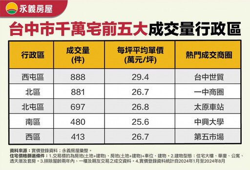 台中5大熱門成交商圈 2字頭房價小資族輕鬆入手