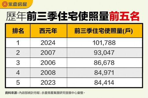 使照核發恐破13萬創19年新高 專家：明後年交屋潮更甚