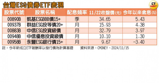 投資「減碳」術2／存股族定期定額二大極端！ ESG債券ETF闖三關