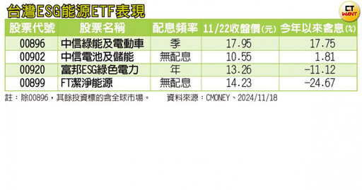 投資「減碳」術2／存股族定期定額二大極端！ ESG債券ETF闖三關