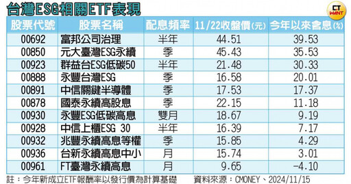 投資「減碳」術1／明年進入碳有價時代！ ESG主題ETF這樣選碳排大戶