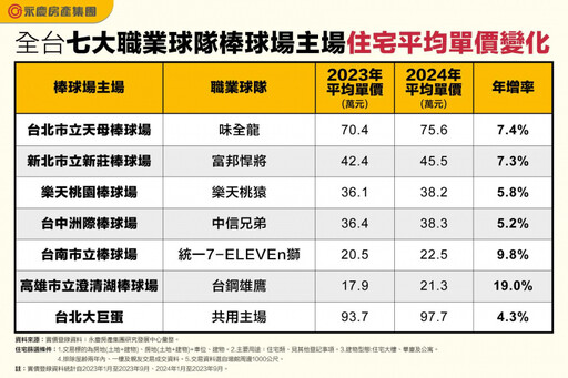 瘋棒球也瘋「球場宅」！全台7大棒球場房價曝光 「這隊」主場年漲2成