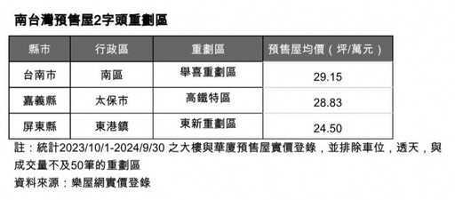 盤點「最後2字頭」南台灣重劃區 高雄全軍覆沒30萬元UP