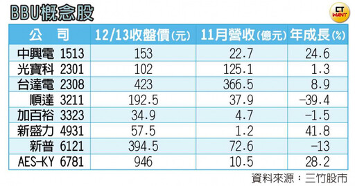 不斷電商機2／又是黃仁勳惹的貨 11月台股暴跌電池股卻「因夢想而偉大」